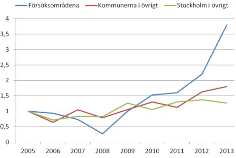 Figur 4.1.  Den indexerade utvecklingen av antalet bostadsinbrott i småhus i de  utvalda försöksområdena, övriga delar av de kommuner som försöksområdena  ingår i samt övriga Stockholms län, 2005 – 2013.