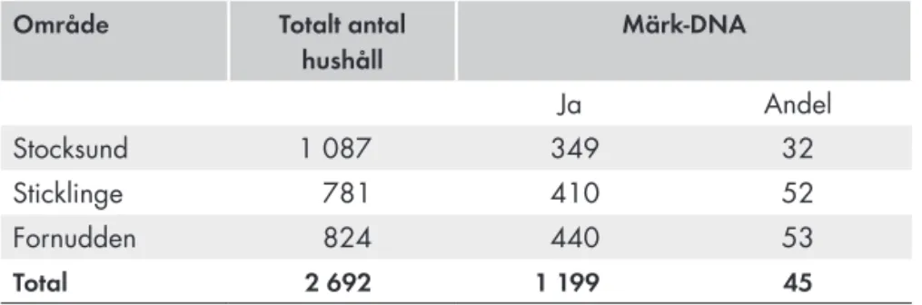 Tabell 4.1.  Antal hushåll i försöksområdena samt antal hushåll som tagit emot  Märk-DNA