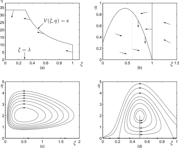 Figure 5.1: (a) Trapping region formed for system (3.1) by the level curve V ( ξ, η ) = κ in the interval λ &lt; ξ &lt; 1
