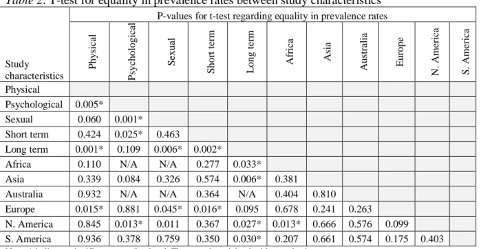 Table 2. T-test for equality in prevalence rates between study characteristics 