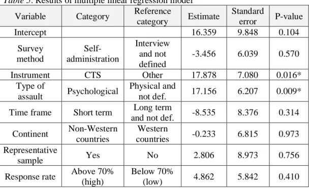Table 5. Results of multiple linear regression model  Variable  Category  Reference 