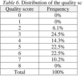 Table 6. Distribution of the quality score  Quality score  Frequency 