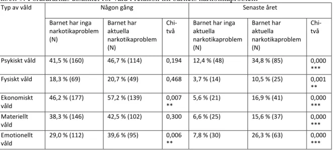 Tabell 9. Föräldrarnas utsatthet för våld i relation till barnets narkotikaproblem 