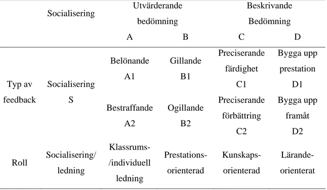Tabell 1. Tabellen visar den typologi av feedback som presenteras i studien av Tunstall  och Gipps (1996)