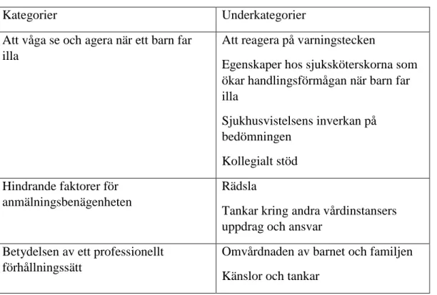 Tabell 2. Översikt över kategorier och underkategorier 