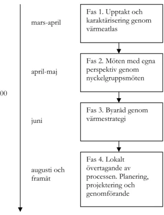 Figur 8: Arbetsmetodik för energiplanering utifrån plattformsprocesser som  förändringsinstrument