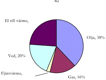Figur 2: Tillförd värme efter energislag. Bearbetning av statistik från  Masterfile (Energidata &amp; SCB, 2000) 