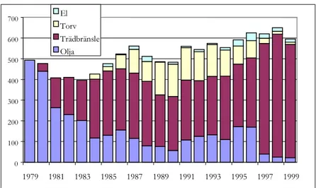 Figur 3: Bränselmixen vid Sandviksverken åren 1979-1999 (Växjö  kommun, 2001) 