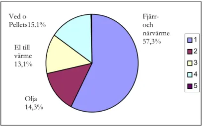 Figur 4: Tillförd värme efter energislag (Växjö kommun, 2001) 