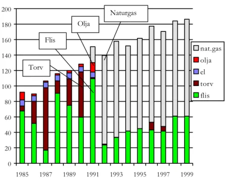 Figur 6: Värmeproduktion vid KVV Åkerslund 1985-1999 (Ängelholms  Energi AB) 