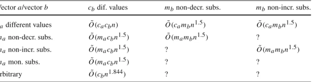 Table 1 Our upper time bounds for computing the (min, +) convolution of two n-dimensional integer vectors either with coordinates having a bounded number of different values, or decomposable into a number of non-decreasing or non-increasing subsequences, o