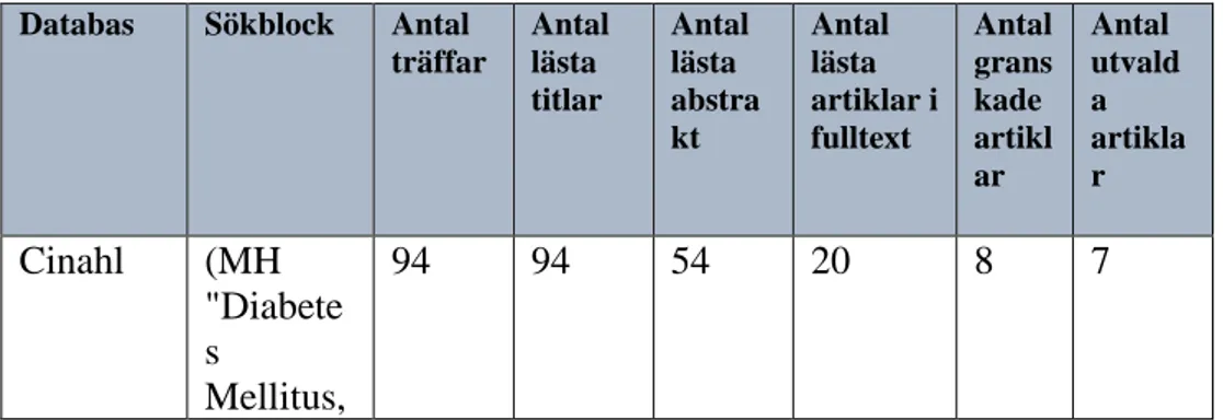 Tabell 2 Urvalsprocessen. 