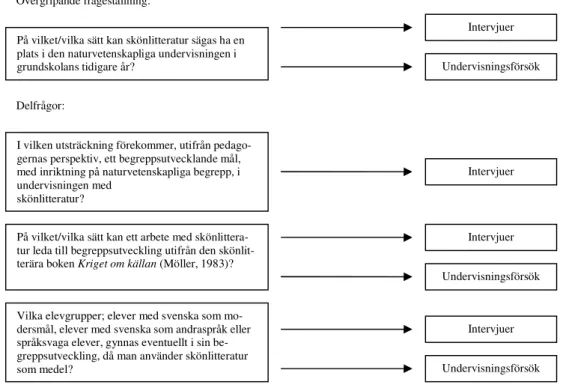 Figur 2: Figuren visar genom vilka datainsamlingsinstrument vi ämnar besvara våra frågeställningar