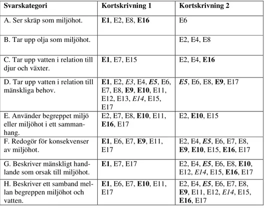 Tabell  1:  Resultat  –  undervisningsförsök  i  en  två-trea.  Teckenförklaring:  Elever  med  svenska  som  mo- mo-dersmål är skrivna i normal stil (ex