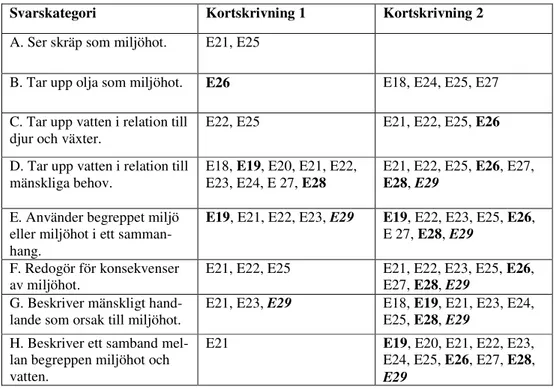 Tabell 2: Resultat - undervisningsförsök i en fyra. Teckenförklaring: Elever med svenska som modersmål  är skrivna i normal stil (ex
