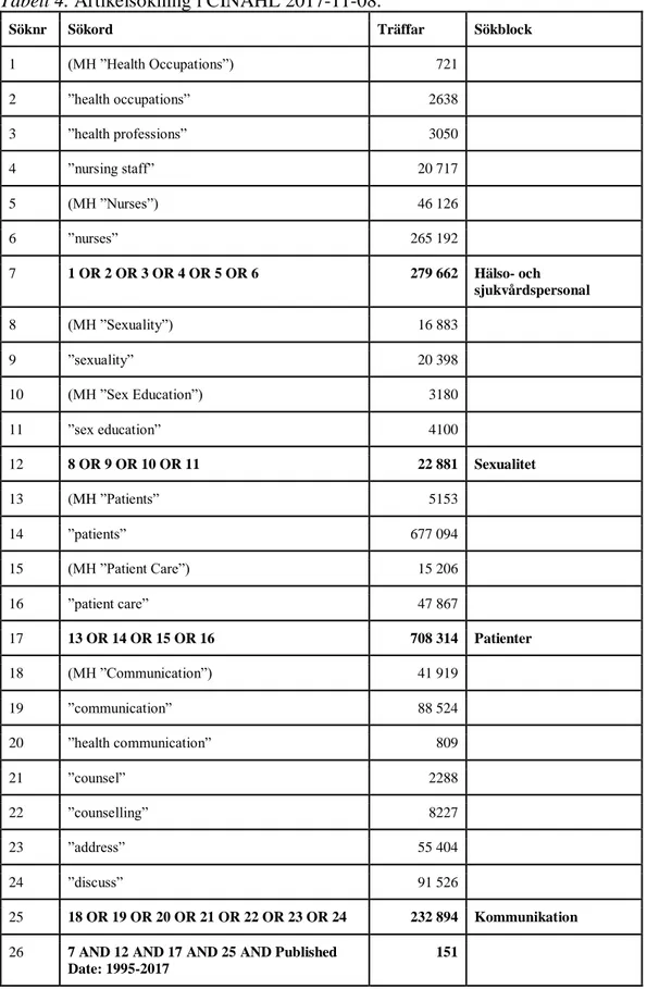 Tabell 4. Artikelsökning i CINAHL 2017-11-08. 