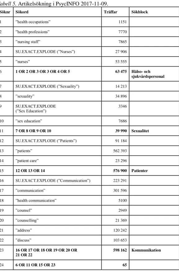 Tabell 5. Artikelsökning i PsycINFO 2017-11-09. 