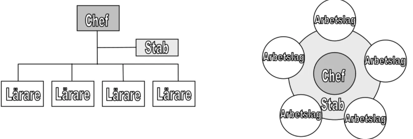 Figur 1: Linje-stabsorganisation och teamorganisation (modifierad efter Svedberg, 2007, s