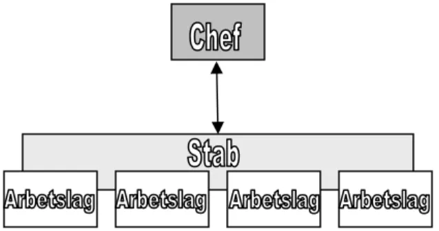 Figur 3: Organisation med stab i arbetslagen och tydlig chef. 