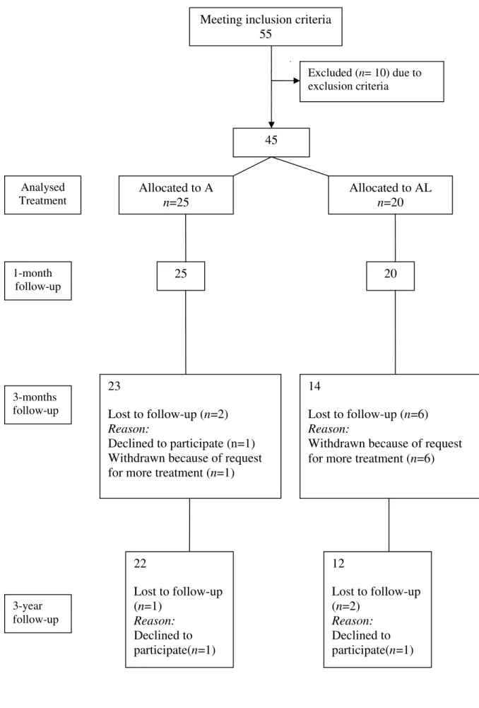 Figure 1.  Excluded (n= 10) due to  exclusion criteria  Allocated to A  n=25  Allocated to AL n=20  25  20  23  Lost to follow-up (n=2)  Reason:  Declined to participate (n=1)  Withdrawn because of request  for more treatment (n=1) 