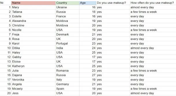 Figure 4.3:   The list of participants: general information,  demographics and the  frequency of makeup usage 