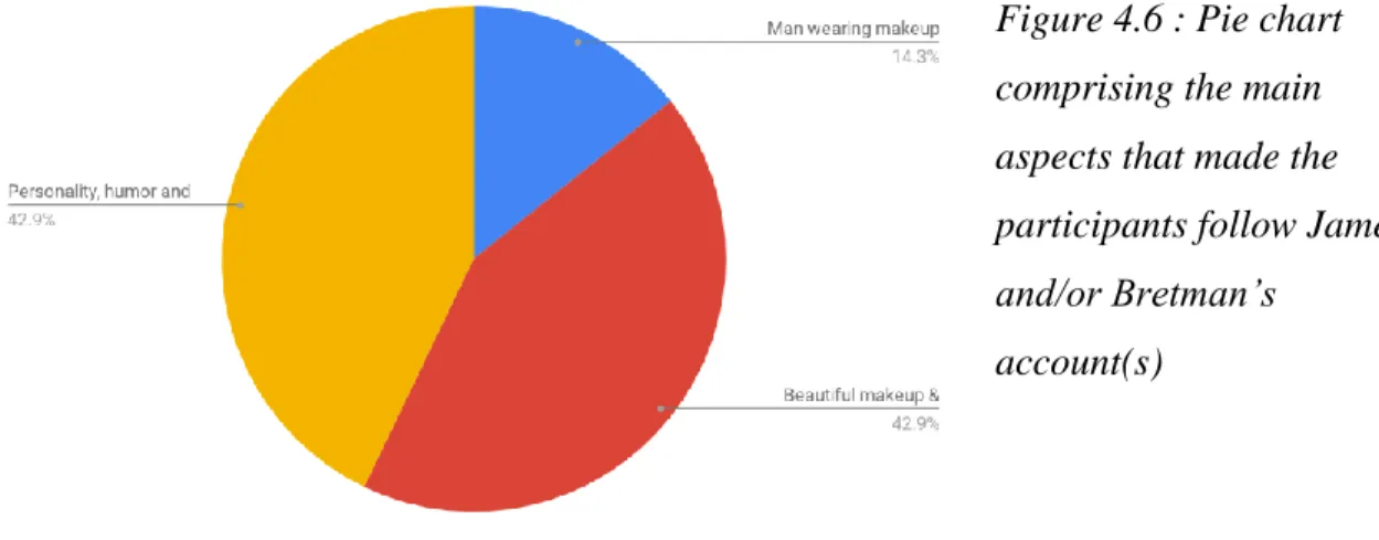 Figure 4.6 : Pie chart  comprising the main  aspects that made the  participants follow James  and/or Bretman’s 