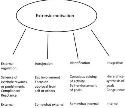 Figure 5. Taxonomy of extrinsic motivation (Ryan &amp; Deci, 2000: 61 