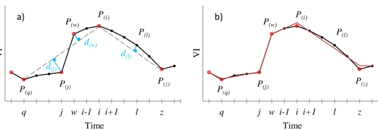 Fig. 1.  A schematic representation of part of a given VI trend time series, in which P (i)  denotes the vegetation index 