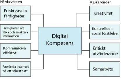 Figur 1. Digital kompetens utifrån åtta kompetenser. (Baserad på Hauge &amp; Payton, 2010, s
