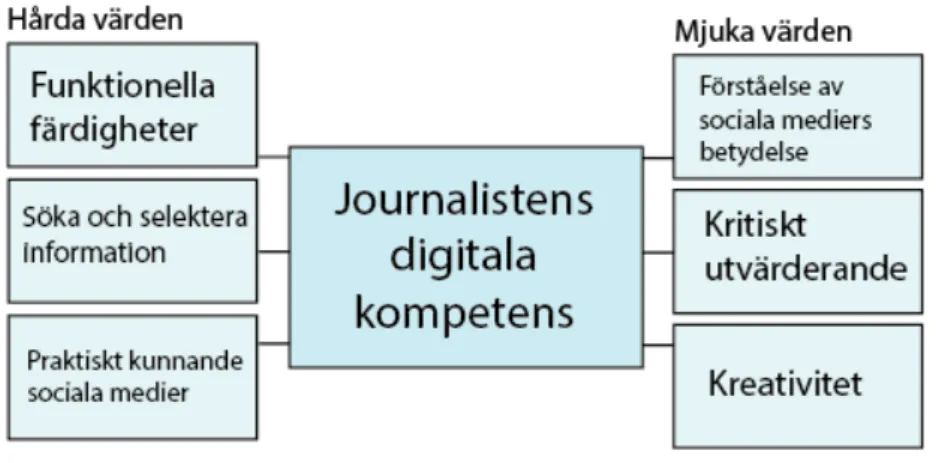 Figur 4. Modell av de viktigaste digitala kompetenserna för en journalist (Jangenfält, 2016-06-19)