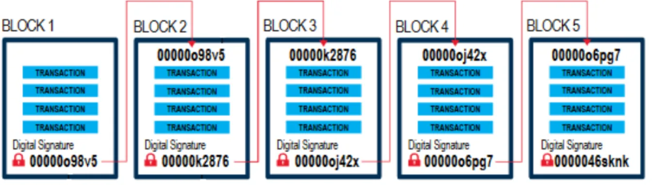 Figur 1. Blockkedjans struktur. Reviderad bild. (Natarajan, Krause &amp; Gradstein, 2017)