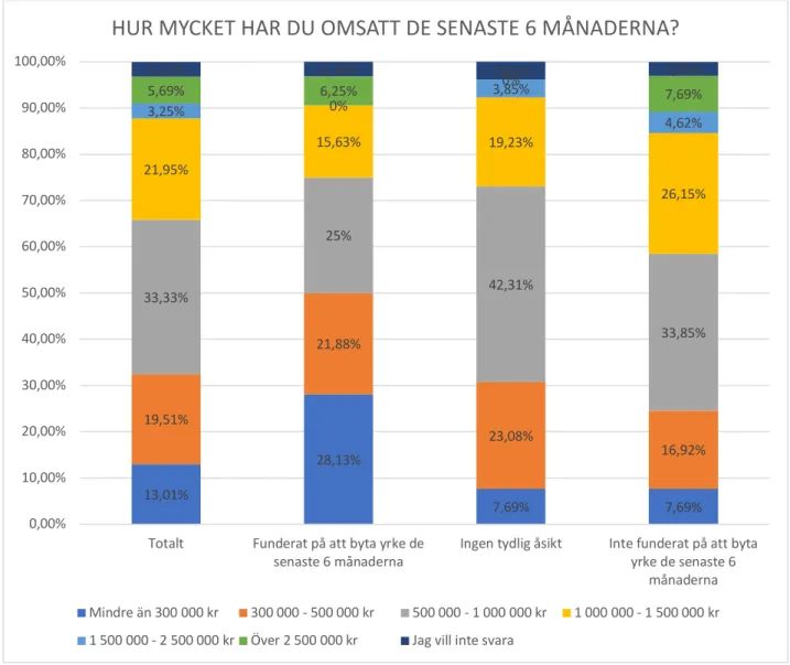 Diagram 5. Resultat fråga 5 