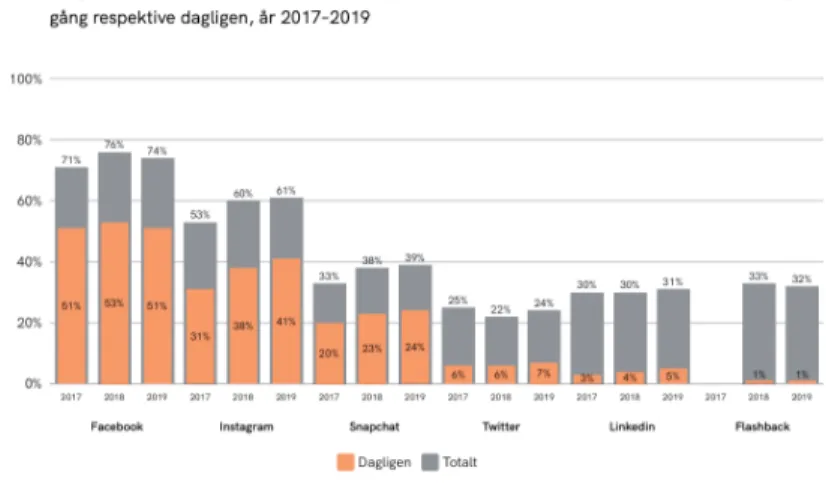 Figur 2. Andel av internetanvändarna som använder sociala nätverk (Svenskarna och Internet, 2019).