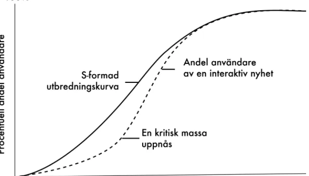 Figur 4. S-kurva. Modellen är baserad på Rogers teori refererad i Appelgren och Leckner (2013).