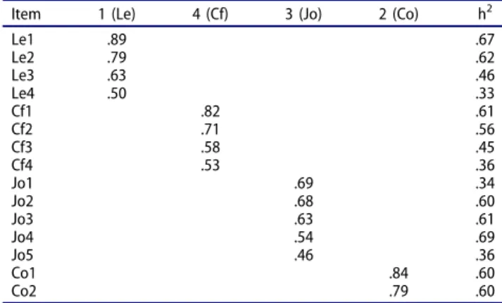 Table 2. Factor loadings and communalities (h 2 ) from EFA for four factors and 15 items.