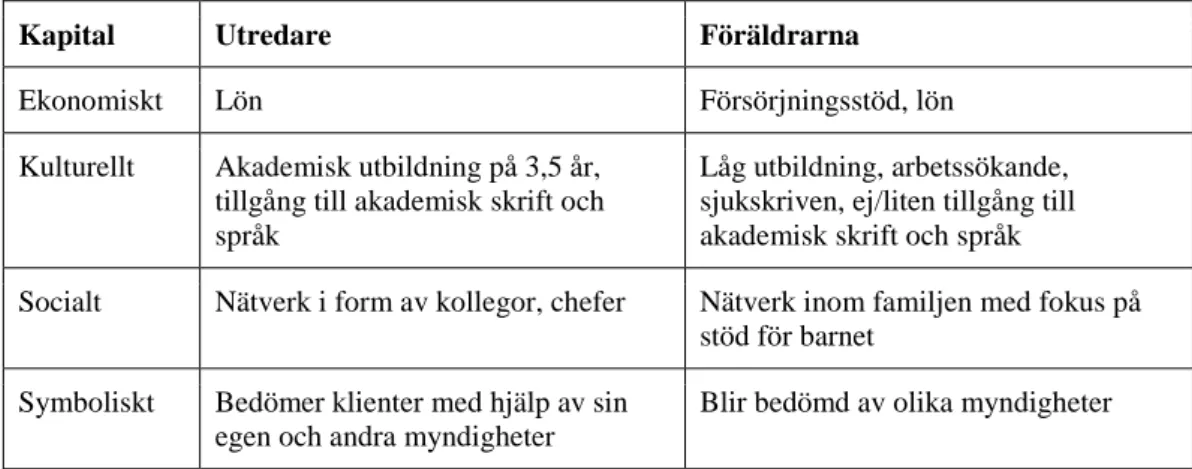 Tabell 2. Skillnaden mellan utredarnas och familjernas kapital  