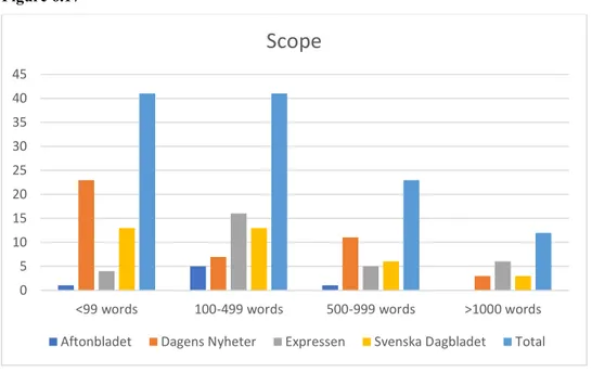Figure 6.17 presents 41 articles respectively within the two lower spans of &lt;99 words and  100-499 words, and less articles within the two higher categories