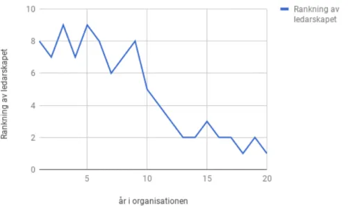 Figur 4. År i organisationen vs snittranking (nya ledaren kom in 2008 alltså 10 år sen).