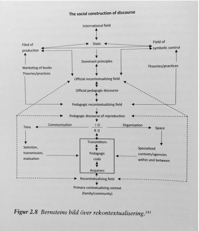 Figur 1. Bernsteins bild över rekontextualisering (Sjöstedt 2013:80) 