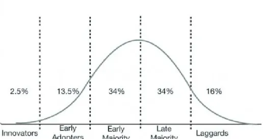 Figur 1. Figuren visar Everett Rogers innovationsadoptionskurva där kurvan visar hur individer är olika anpassbara  när det gäller att ta till sig nya innovationer