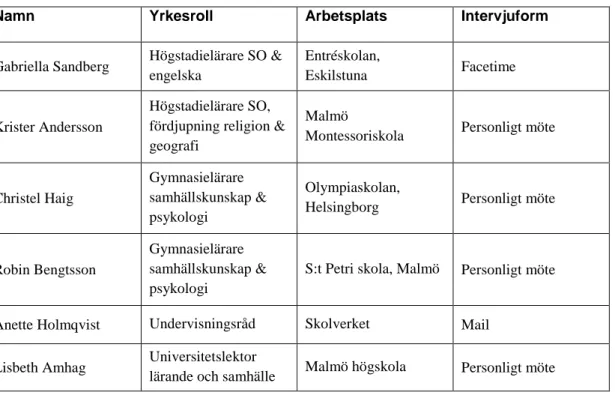 Tabell 2. Redogörelse av intervjuade respondenter. 