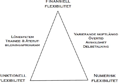 Figur 1. Trepartsrelation av flexibilitet. (baserad på Atkinson, 1984) 