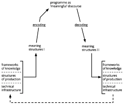 Figure 18. Encoding and decoding model by Stuart Hall. Source: Encoding/Decoding model,  1973:4 
