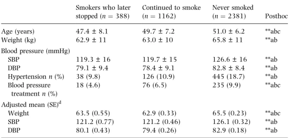 Table 1 Baseline characteristics of the study cohort (n ¼ 3931)Smokers who later