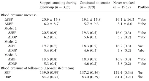 Table 4 Incidence of hypertension over a mean follow-up of 9 years in 3317 initially normotensive never smokers, continuing smokers and smokers who stopped smoking during follow-upStopped smokingduring follow-up(n¼ 350)Continuedto smoke(n¼ 1033)Never smoke