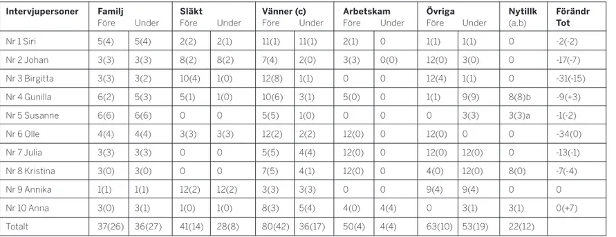 Tabell 2. visar på individnivå antalet relationer inom fem olika nät- nät-verkskluster före och under sjukperioden