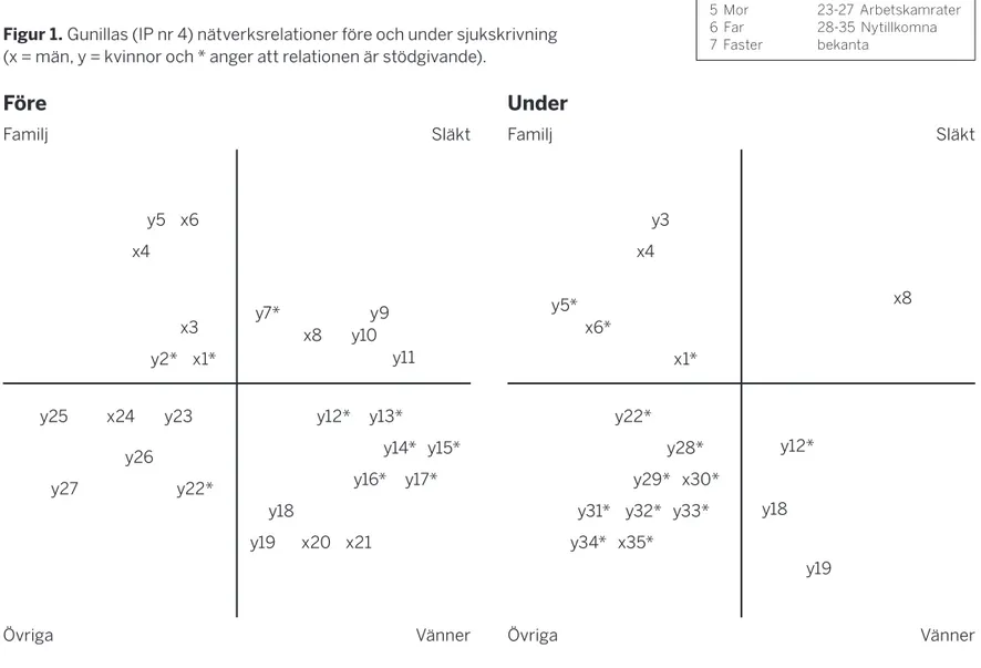 Figur 1. Gunillas (IP nr 4) nätverksrelationer före och under sjukskrivning  (x = män, y = kvinnor och * anger att relationen är stödgivande)