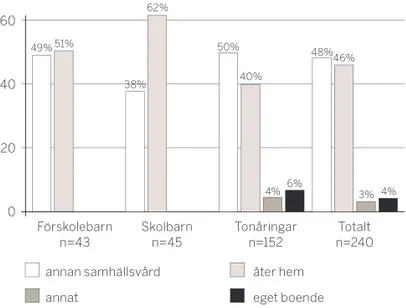 Figur 4. Var barnen hamnar efter placeringars avslut  (åldersgrupp vid avslut), n=240.