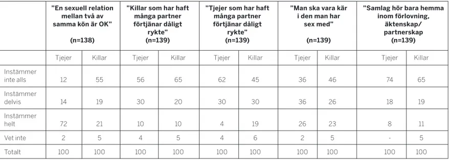 Tabell 3  Vad av nedanstående stämmer bäst in när det  gäller första gången du hade sex? (n=143)