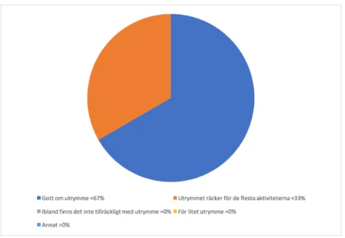 Figur 3. Vad eleverna tycker om utrymmet på fritids? Totalt 6 respondenter 